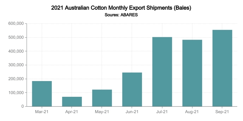 Cotton  2022 looms as a big year for Australian Cotton