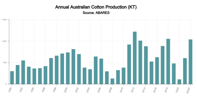 cotton-2022-looms-as-a-big-year-for-australian-cotton